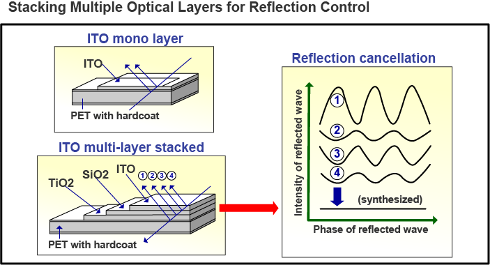 Stacking Multiple Optical Layers