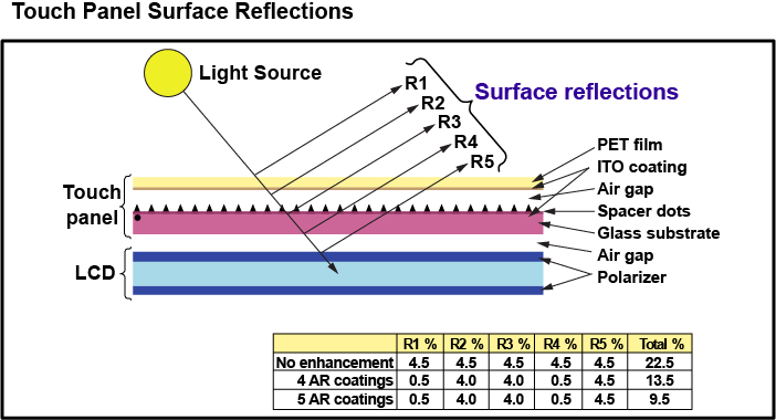 Touch Panel Surface Reflections